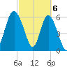 Frederick River Bridge tide chart for Wednesday, March 6, 2024