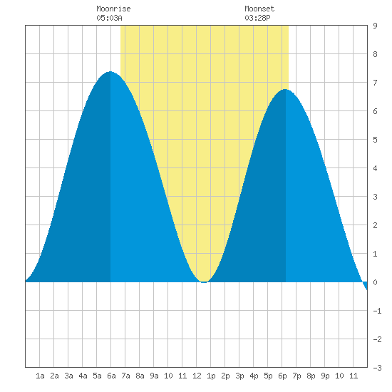 Frederick River Bridge tide chart for Thursday, March 7, 2024