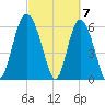 Frederick River Bridge tide chart for Thursday, March 7, 2024