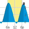Frederick River Bridge tide chart for Friday, March 8, 2024