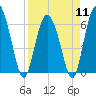 Frederick River Bridge tide chart for Thursday, April 11, 2024