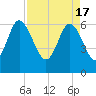 Frederick River Bridge tide chart for Wednesday, April 17, 2024
