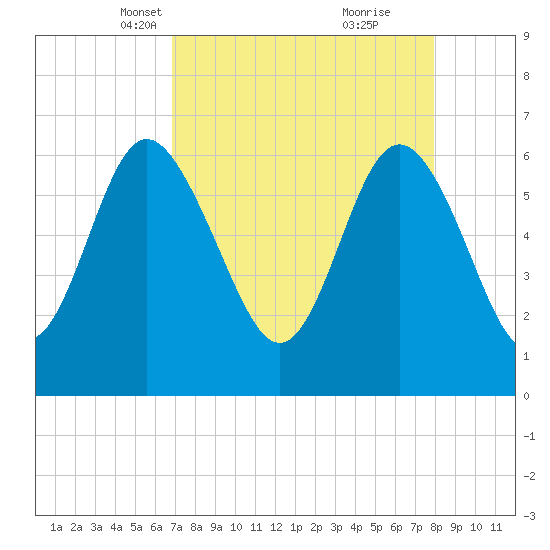 Frederick River Bridge tide chart for Thursday, April 18, 2024