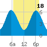 Frederick River Bridge tide chart for Thursday, April 18, 2024