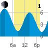 Frederick River Bridge tide chart for Monday, April 1, 2024