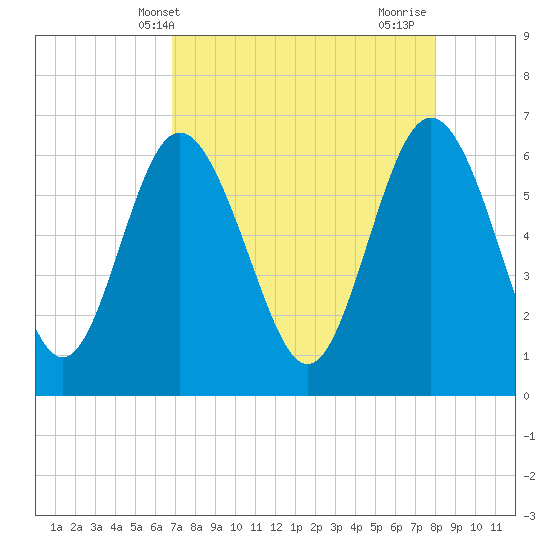 Frederick River Bridge tide chart for Saturday, April 20, 2024