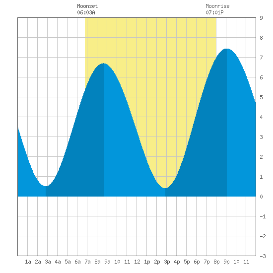 Frederick River Bridge tide chart for Monday, April 22, 2024