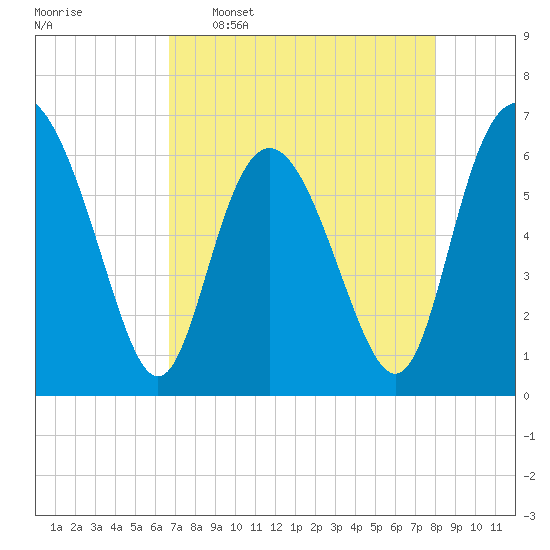 Frederick River Bridge tide chart for Saturday, April 27, 2024
