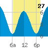 Frederick River Bridge tide chart for Saturday, April 27, 2024