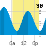 Frederick River Bridge tide chart for Tuesday, April 30, 2024