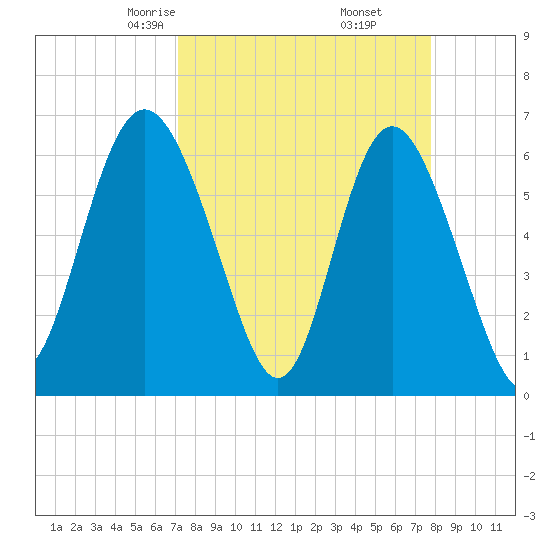 Frederick River Bridge tide chart for Thursday, April 4, 2024