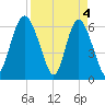 Frederick River Bridge tide chart for Thursday, April 4, 2024