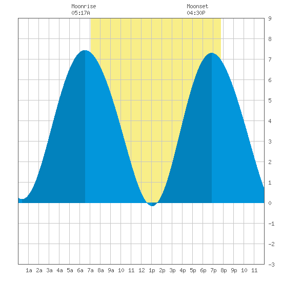 Frederick River Bridge tide chart for Friday, April 5, 2024