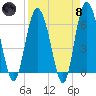 Frederick River Bridge tide chart for Monday, April 8, 2024