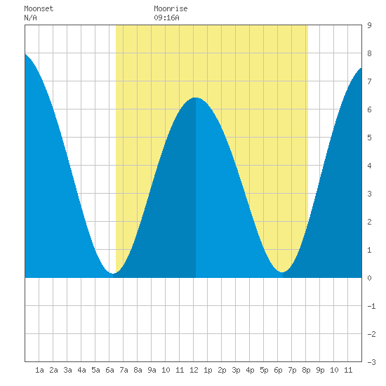 Frederick River Bridge tide chart for Saturday, May 11, 2024