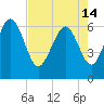 Frederick River Bridge tide chart for Tuesday, May 14, 2024