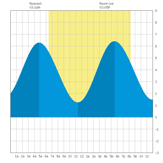 Frederick River Bridge tide chart for Friday, May 17, 2024