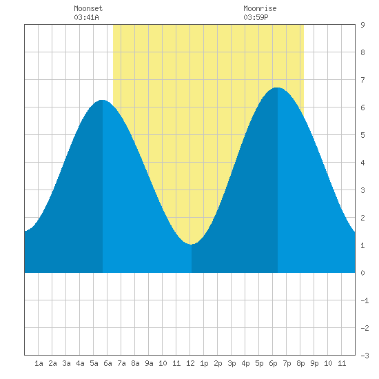Frederick River Bridge tide chart for Saturday, May 18, 2024