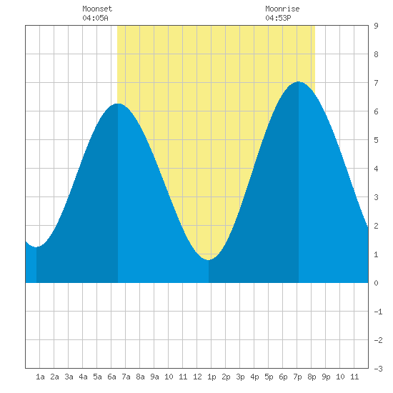 Frederick River Bridge tide chart for Sunday, May 19, 2024