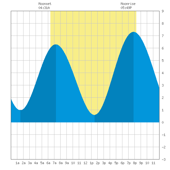 Frederick River Bridge tide chart for Monday, May 20, 2024