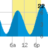 Frederick River Bridge tide chart for Wednesday, May 22, 2024