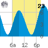 Frederick River Bridge tide chart for Thursday, May 23, 2024