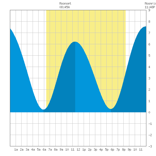 Frederick River Bridge tide chart for Sunday, May 26, 2024