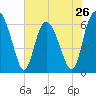 Frederick River Bridge tide chart for Sunday, May 26, 2024