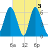Frederick River Bridge tide chart for Friday, May 3, 2024