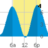 Frederick River Bridge tide chart for Saturday, May 4, 2024