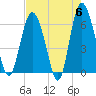 Frederick River Bridge tide chart for Monday, May 6, 2024