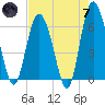 Frederick River Bridge tide chart for Tuesday, May 7, 2024