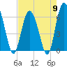Frederick River Bridge tide chart for Thursday, May 9, 2024
