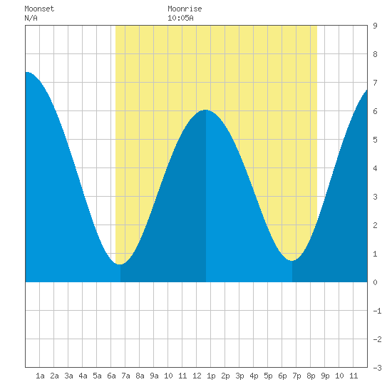 Frederick River Bridge tide chart for Monday, June 10, 2024