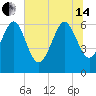 Frederick River Bridge tide chart for Friday, June 14, 2024