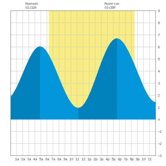 Frederick River Bridge tide chart for Sunday, June 16, 2024