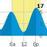 Frederick River Bridge tide chart for Monday, June 17, 2024