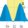 Frederick River Bridge tide chart for Saturday, June 1, 2024