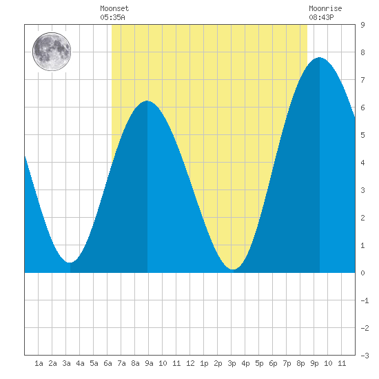 Frederick River Bridge tide chart for Friday, June 21, 2024