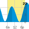 Frederick River Bridge tide chart for Saturday, June 22, 2024