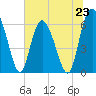 Frederick River Bridge tide chart for Sunday, June 23, 2024