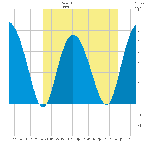 Frederick River Bridge tide chart for Tuesday, June 25, 2024