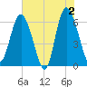 Frederick River Bridge tide chart for Sunday, June 2, 2024