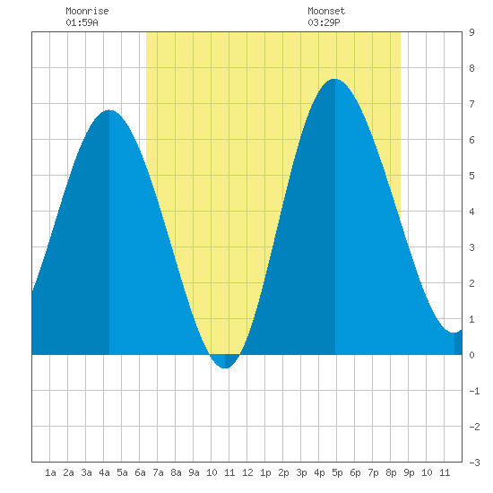 Frederick River Bridge tide chart for Sunday, June 30, 2024
