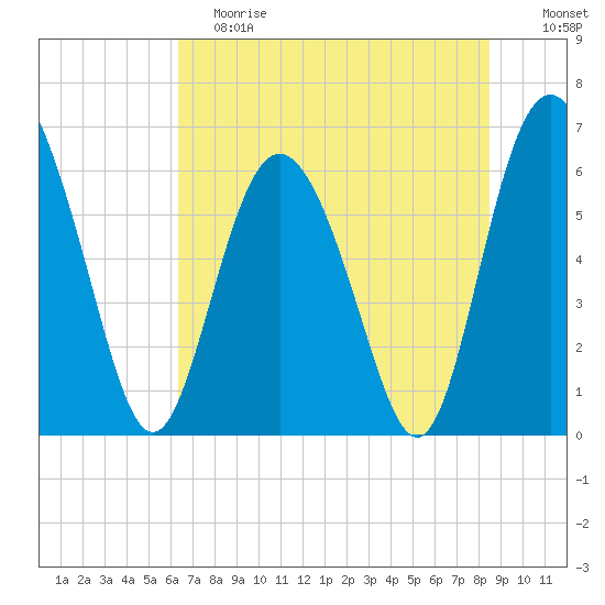 Frederick River Bridge tide chart for Saturday, June 8, 2024