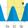 Frederick River Bridge tide chart for Saturday, June 8, 2024