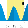 Frederick River Bridge tide chart for Sunday, June 9, 2024