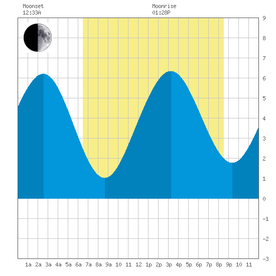 Frederick River Bridge tide chart for Saturday, July 13, 2024