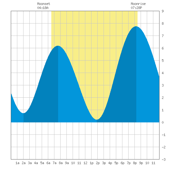 Frederick River Bridge tide chart for Friday, July 19, 2024