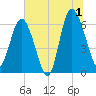 Frederick River Bridge tide chart for Monday, July 1, 2024